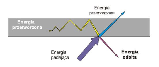energia-przenoszona